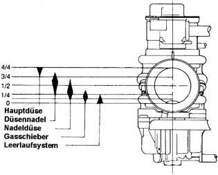 Vergaser: Funktionsbereiche der Nadeln und Düsen
